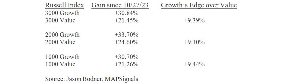 Growth Stocks Keep Trouncing Value (and Global) Stocks