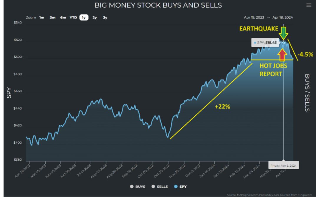 The Big Money Index Finally Sees Some Selling