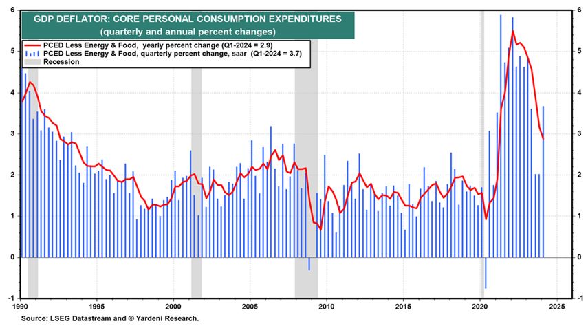 4-30-24: Three Percent Inflation Looks Like “The New Normal”