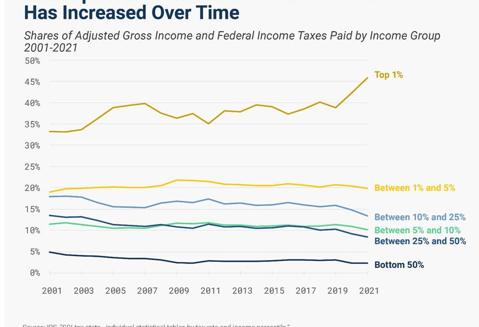 4-9-24: Why Raising Tax Rates Does NOT Raise More Tax Dollars