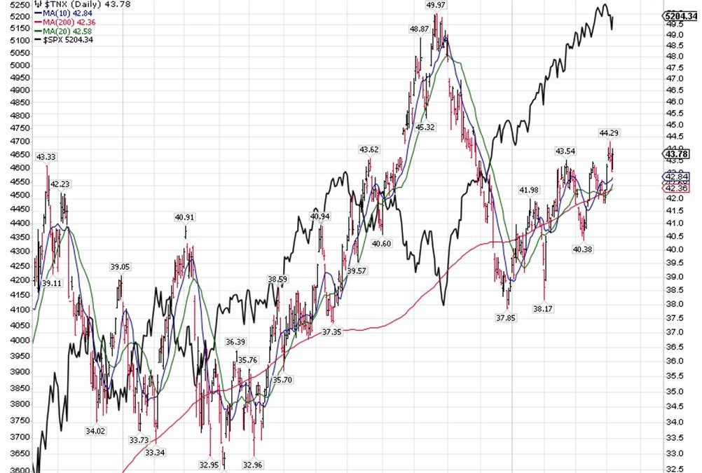 4-9-24: With 10-Year Treasuries At 4.4%, How High is Too High?