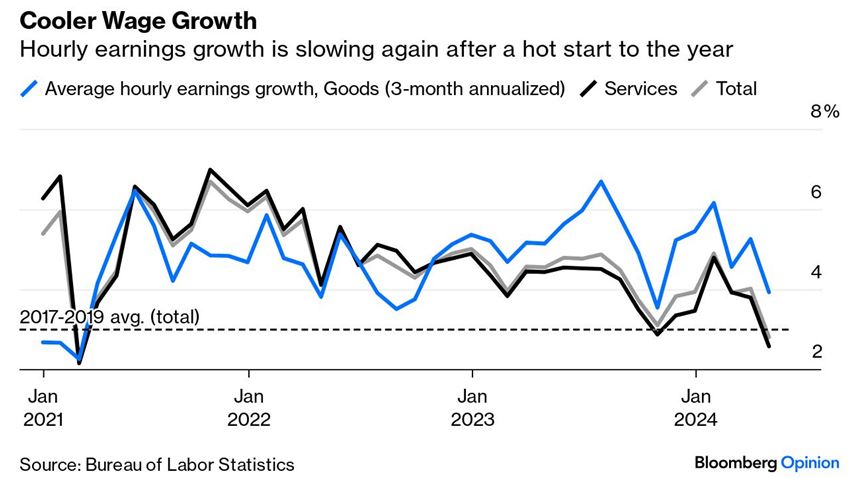 5-7-24: The Market Holds Up as Economic Cross Currents Collide