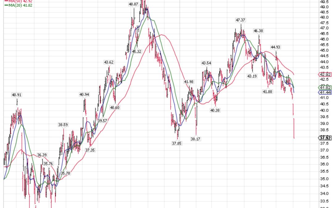 8-6-24: The Bond Market is Already Cutting Rates for the Fed