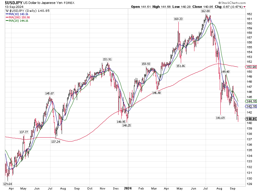 9-17-24: A Fresh All-Time High in the S&P 500 Likely This Week