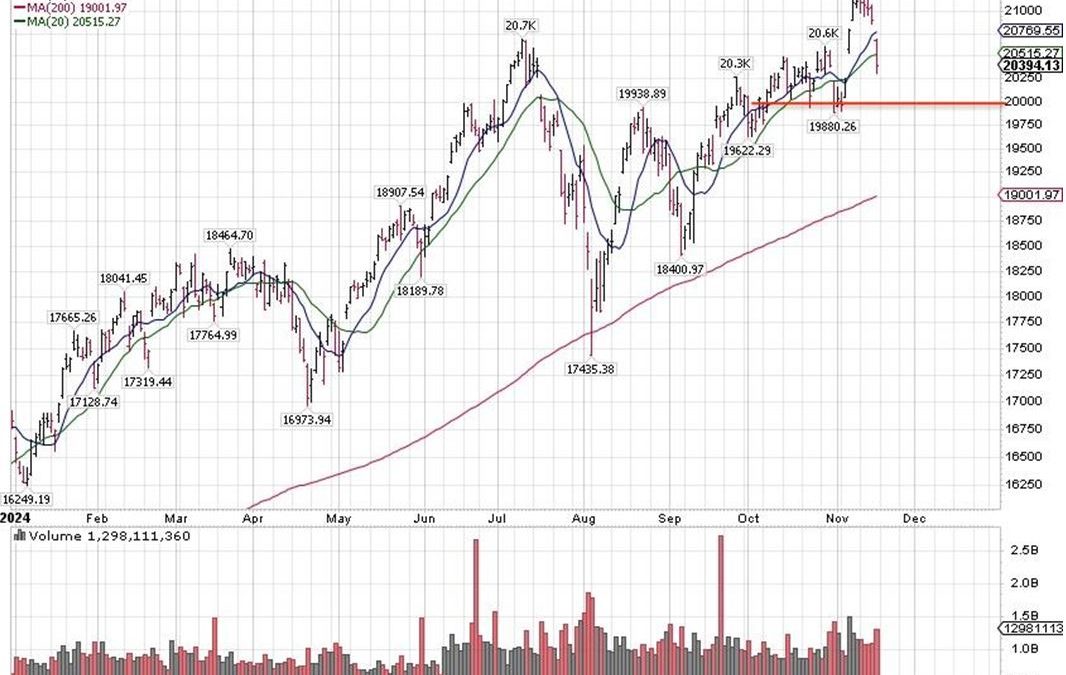 11-19-24: Something Else is Worrying the Market