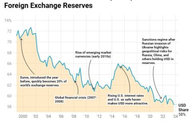 11-26-24: The U.S. Dollar Is Retaking Its Kingly Throne