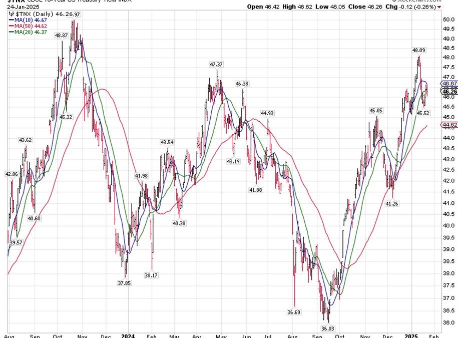 1-28-25: Watch Out for a Return of Seasonal Inflation