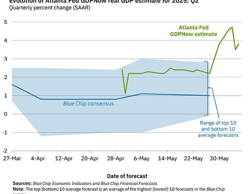 6-10-25: The Market is Shrugging Off Risks, as Fears of Recession Recede