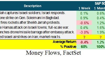 6-17-25: How Has the Market Reacted to Recent Middle Eastern Wars?
