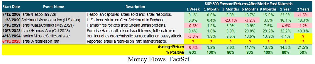 6-17-25: How Has the Market Reacted to Recent Middle Eastern Wars?