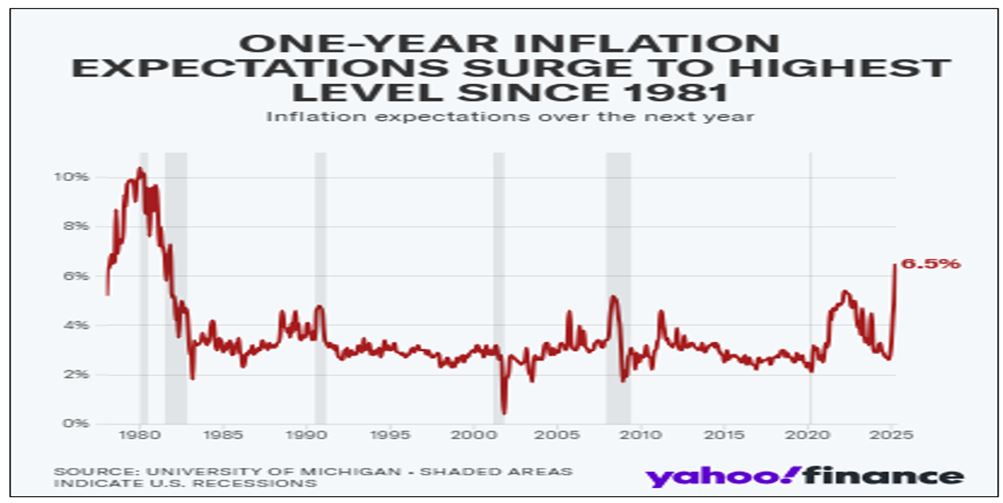 6-17-25: “We Don’t Believe Your Low Inflation Numbers”