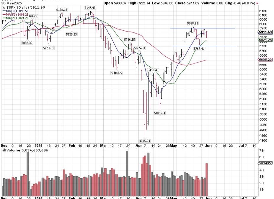 6-3-25: More Trillion Dollar Swings