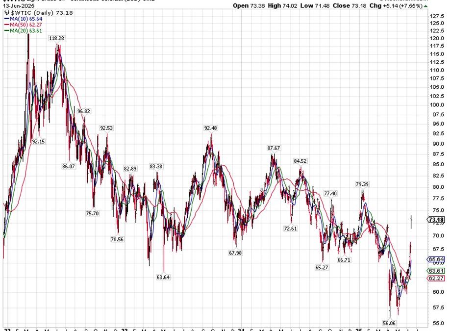 6-17-25: No New Highs Until the Middle East Calms Down