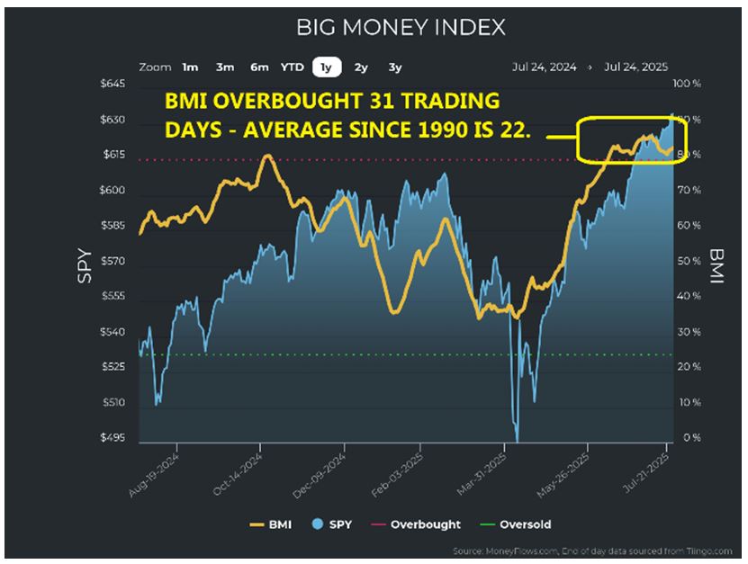 7-29-25: Is It Time to Trim Some Profits – Before the Market Blinks?