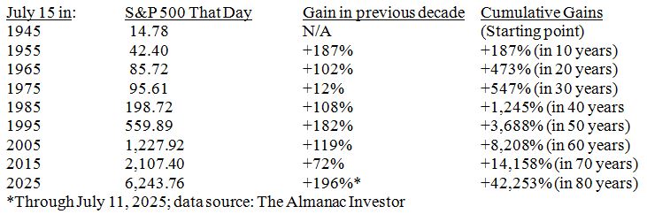 7-22-25: More Investment Lessons after Nearly 60-Years in the Game (Part 2)