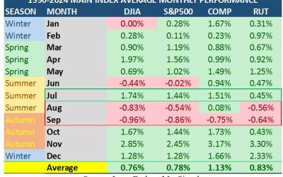 7-29-25: How August Went from “First to Worst” Among Market Months