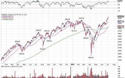 7-8-25: The S&P Is Flying High, Like Icarus