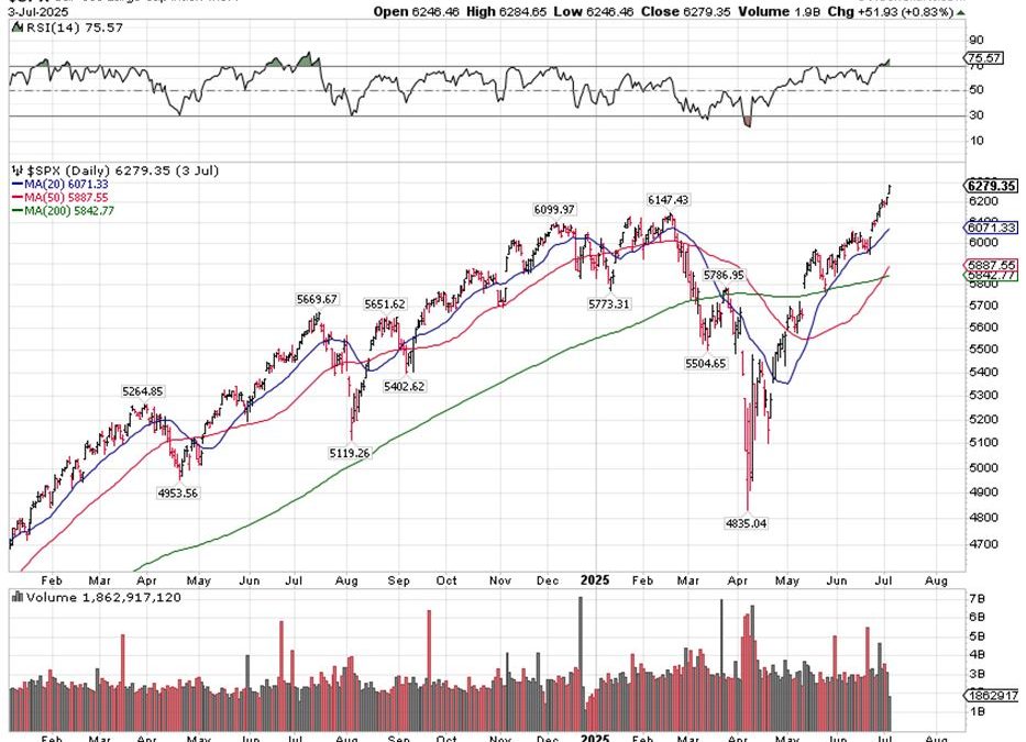 7-8-25: The S&P Is Flying High, Like Icarus