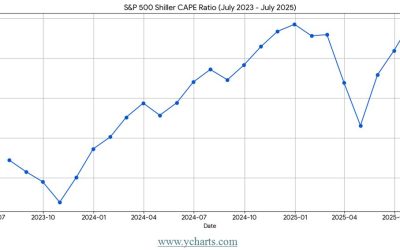 7-15-25: Trump’s Tariff Bluffs Could Cause an August Slump