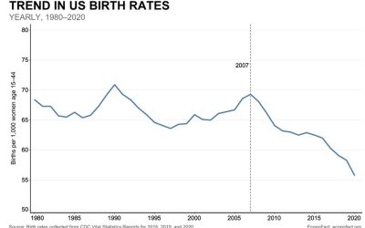 8-26-25: Labor Day Time Bomb: Fewer Births = Fewer Workers (and Lower Benefits)