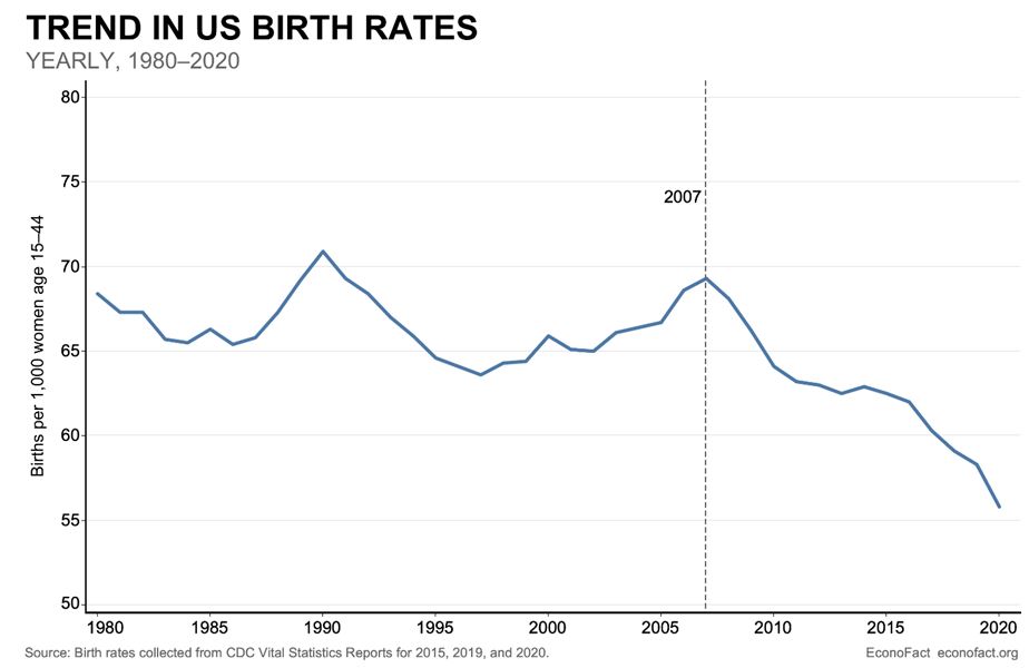 8-26-25: Labor Day Time Bomb: Fewer Births = Fewer Workers (and Lower Benefits)