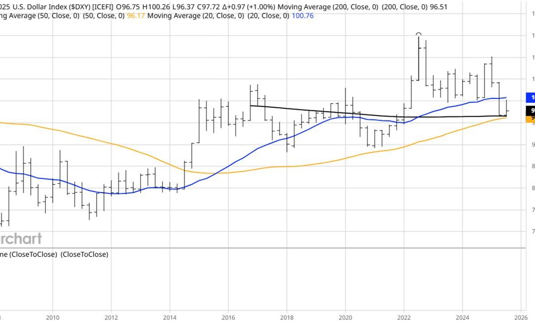 8-26-25: Gold is Set for More Gains, Based on “Weak Dollar” Misconceptions