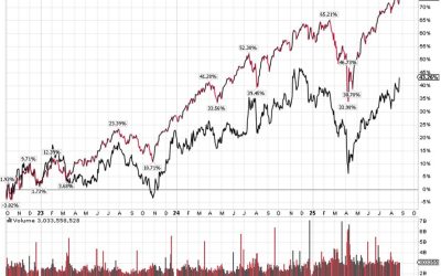 8-26-25: The S&P 500 Could Tag 6600 this Week