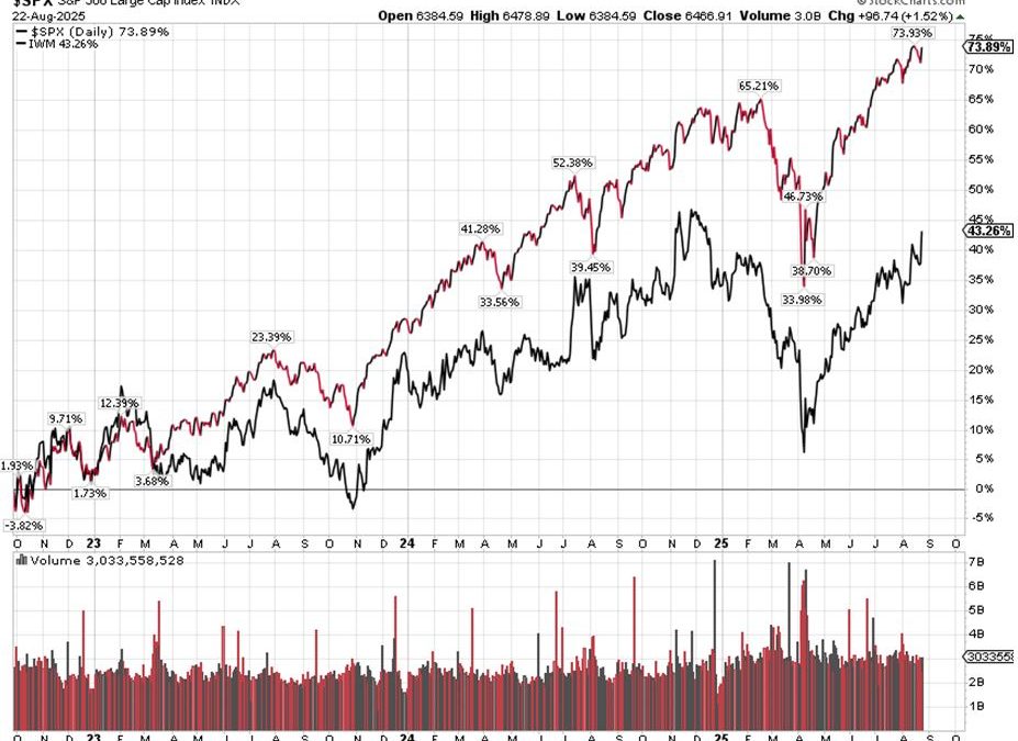 8-26-25: The S&P 500 Could Tag 6600 this Week