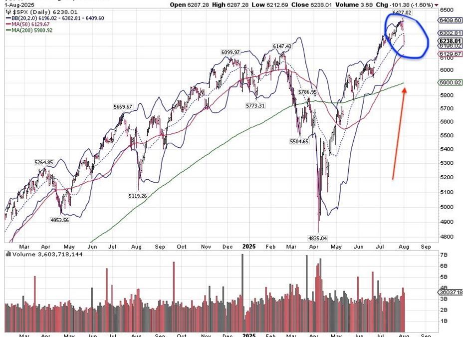 8-5-25: A Sudden “Four Standard Deviation Move” In the S&P 500