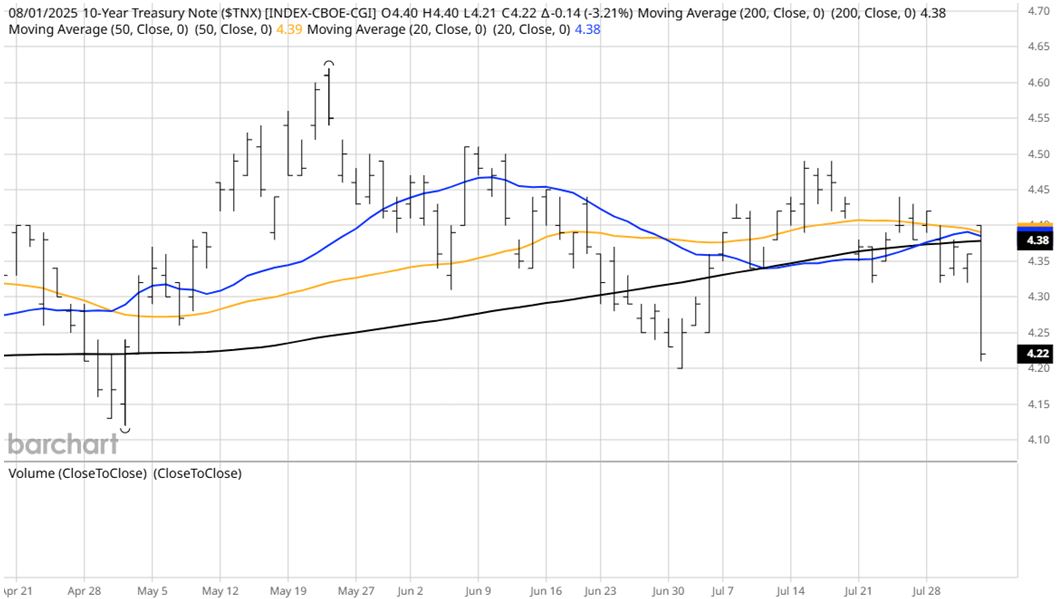 8-5-25: Time to Buy U.S.-Based Dividend Stocks and Fixed Income Investments?
