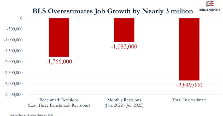 9-16-25: Why Does the Market Rely So Much on Bogus BLS Job Counts?