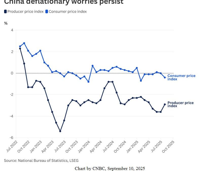 9-16-25: Continuing Deflation Could Fuel a 0.5% Fed Rate Cut Tomorrow