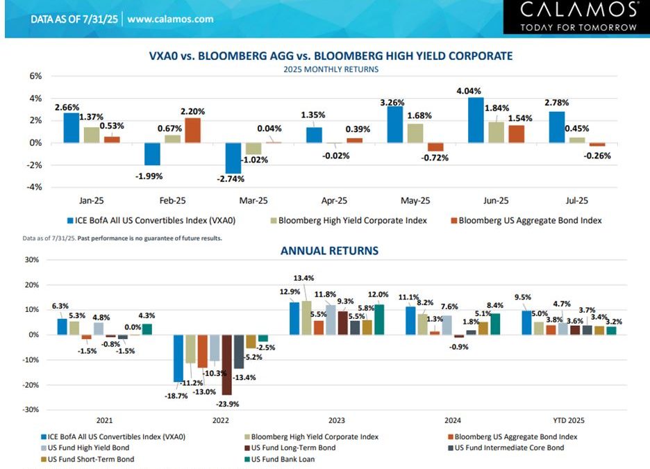 9-3-25: It’s Prime Time for Considering Convertible Bonds