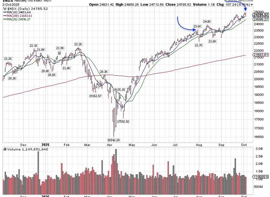 10-7-25: We’re Seeing “Toppy” Action Without Conviction
