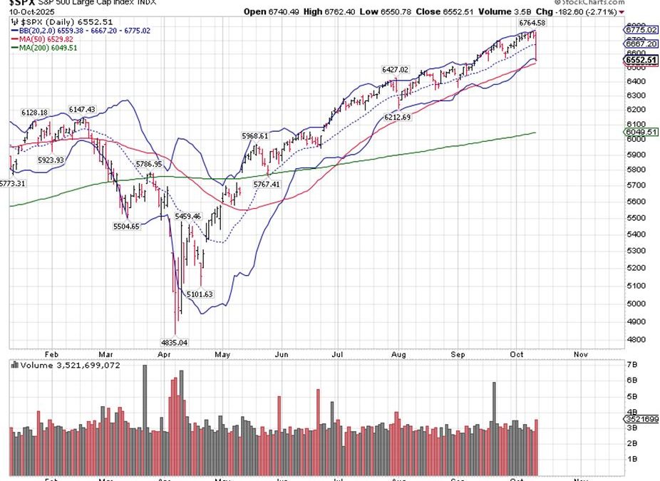 10-14-25: Two Tweets Totaling $2-Trillion (aka, “the Sun Tzu Sell-Off”)