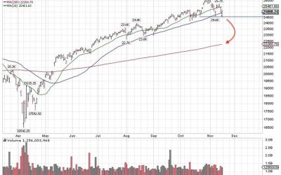 11-18-25: Rotation Alone Does Not Explain Recent Market Volatility