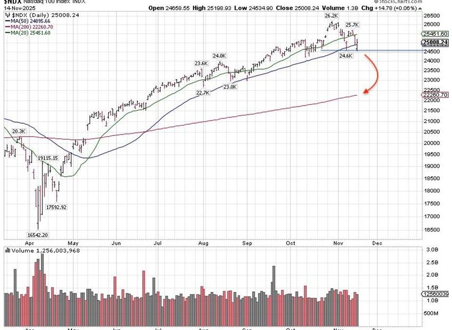 11-18-25: Rotation Alone Does Not Explain Recent Market Volatility