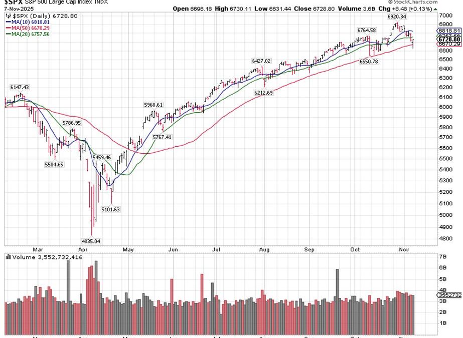 11-11-25: The Pullback is Over, If….