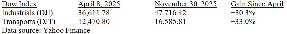 12-2-25: Keep an Eye on the “Other Dow” – the Transport Index
