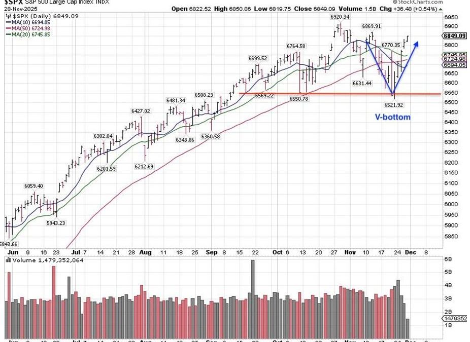 12-2-25: November Ends Positive – Like the Flip of a Switch