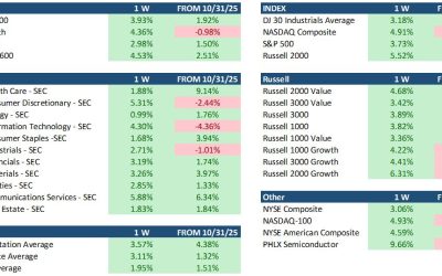 12-2-25: Thanksgiving Week Pushes November into the Green